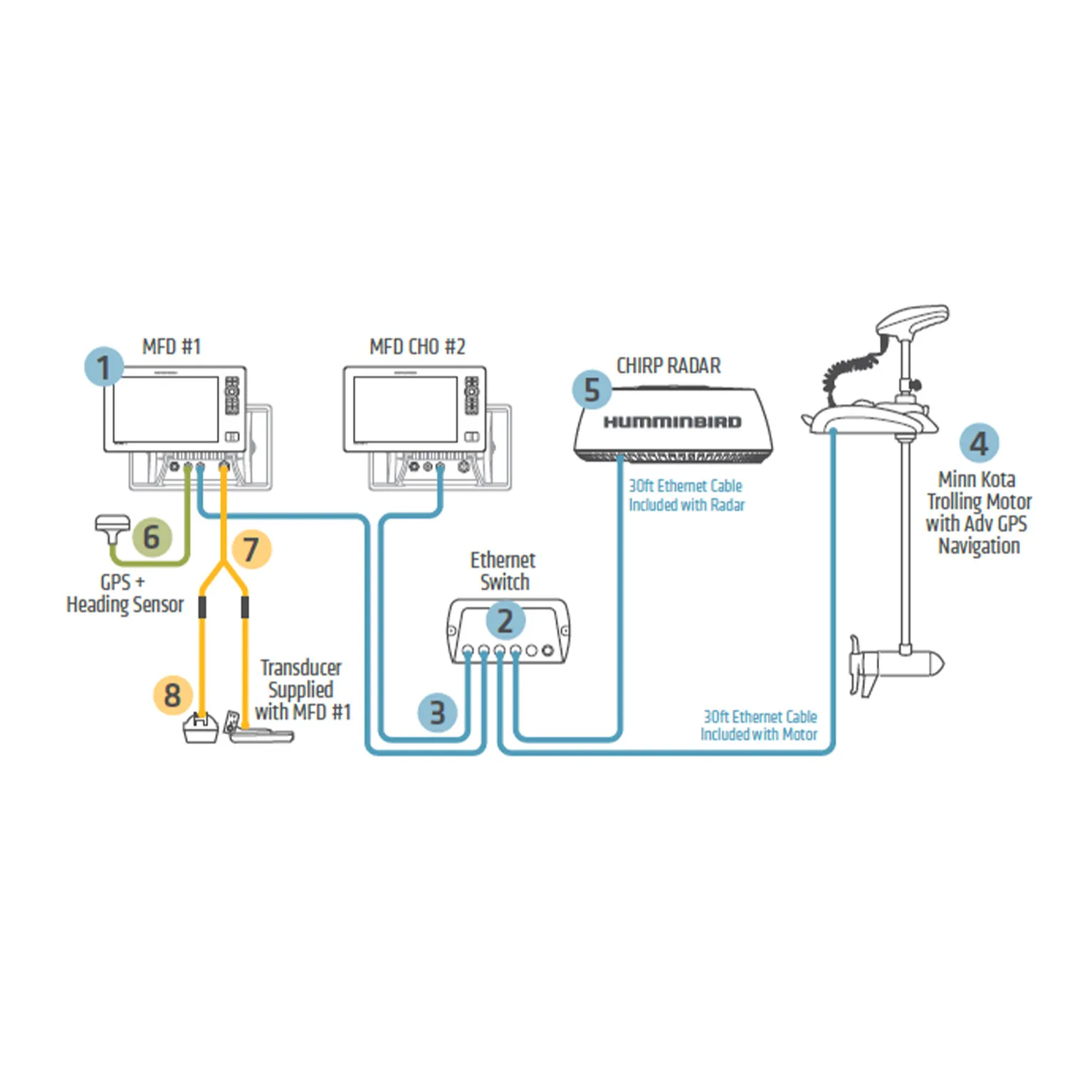 Humminbird Networking Diagram 8